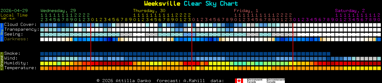 Current forecast for Weeksville Clear Sky Chart