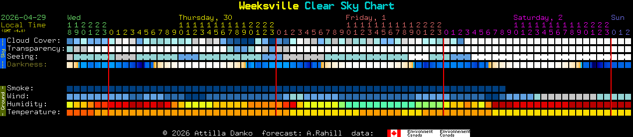 Current forecast for Weeksville Clear Sky Chart