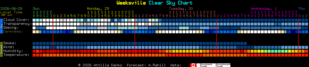 Current forecast for Weeksville Clear Sky Chart