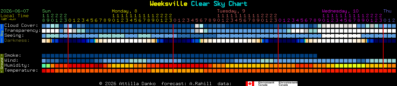 Current forecast for Weeksville Clear Sky Chart
