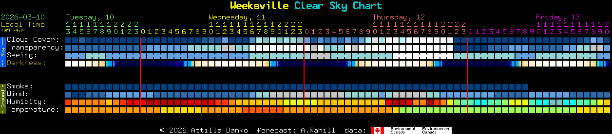 Current forecast for Weeksville Clear Sky Chart