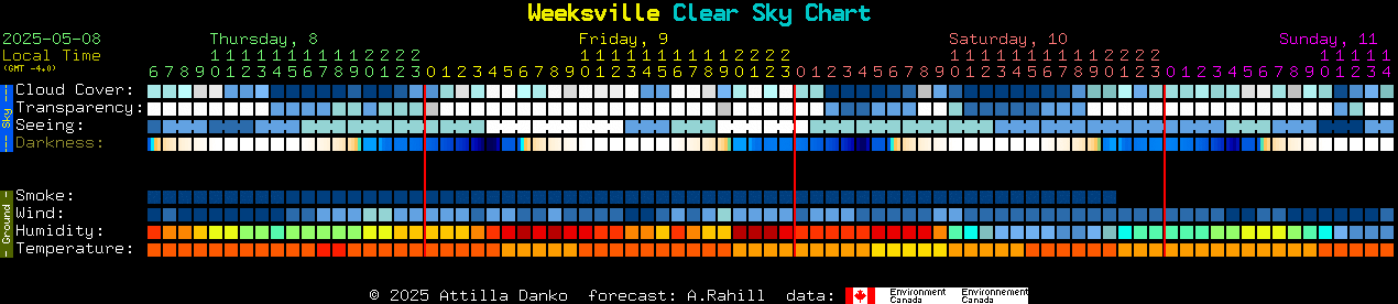 Current forecast for Weeksville Clear Sky Chart