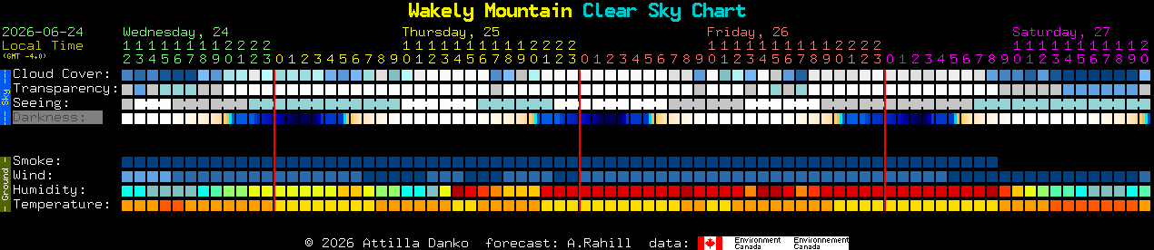 Current forecast for Wakely Mountain Clear Sky Chart