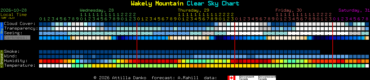 Current forecast for Wakely Mountain Clear Sky Chart