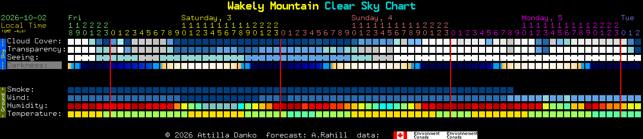 Current forecast for Wakely Mountain Clear Sky Chart