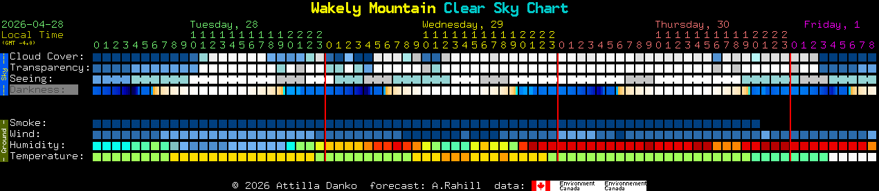 Current forecast for Wakely Mountain Clear Sky Chart