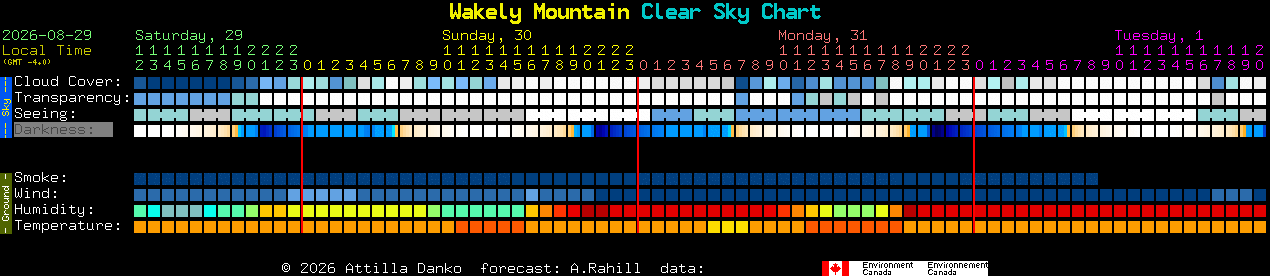 Current forecast for Wakely Mountain Clear Sky Chart