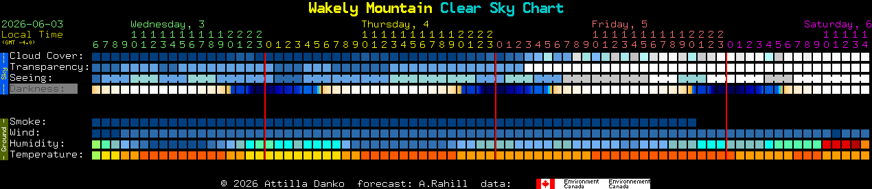 Current forecast for Wakely Mountain Clear Sky Chart
