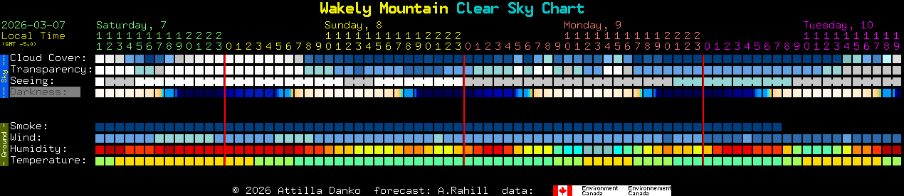 Current forecast for Wakely Mountain Clear Sky Chart