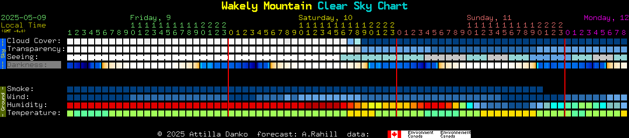 Current forecast for Wakely Mountain Clear Sky Chart