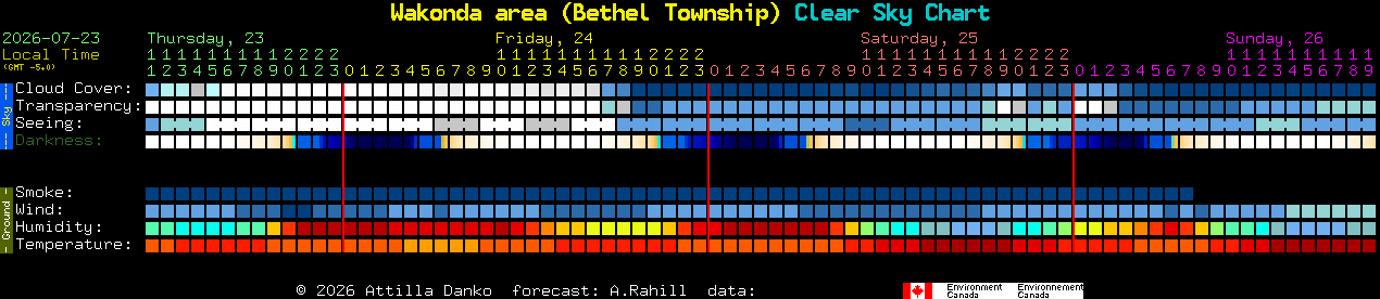 Current forecast for Wakonda area (Bethel Township) Clear Sky Chart