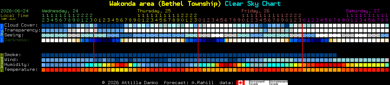 Current forecast for Wakonda area (Bethel Township) Clear Sky Chart