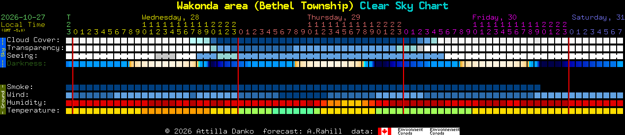 Current forecast for Wakonda area (Bethel Township) Clear Sky Chart