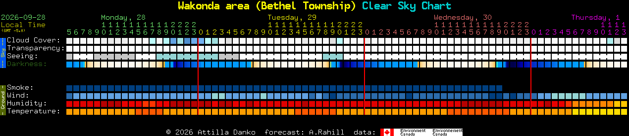 Current forecast for Wakonda area (Bethel Township) Clear Sky Chart