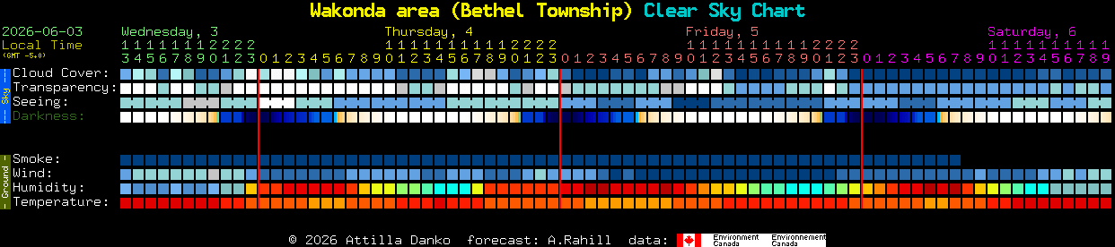 Current forecast for Wakonda area (Bethel Township) Clear Sky Chart