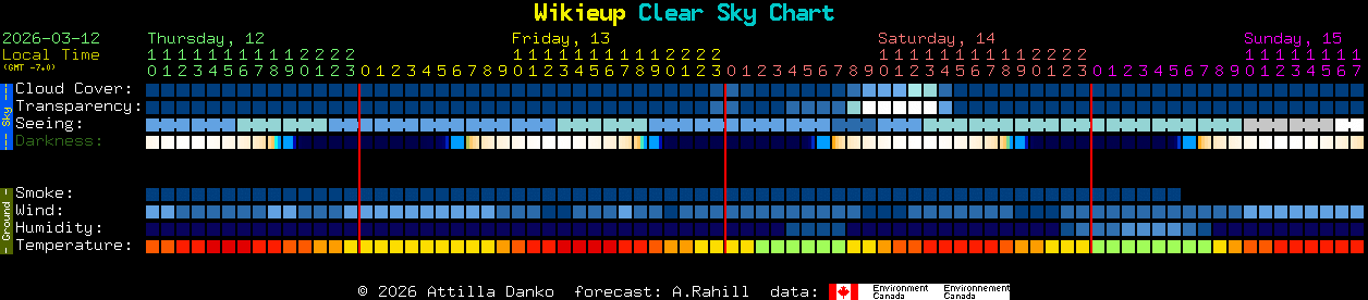 Current forecast for Wikieup Clear Sky Chart