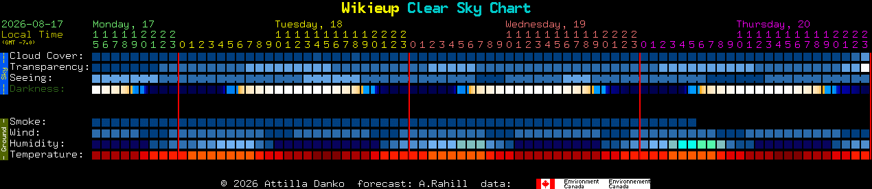 Current forecast for Wikieup Clear Sky Chart
