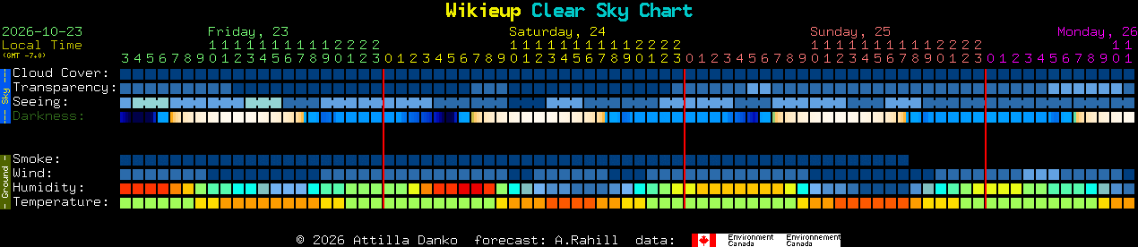 Current forecast for Wikieup Clear Sky Chart