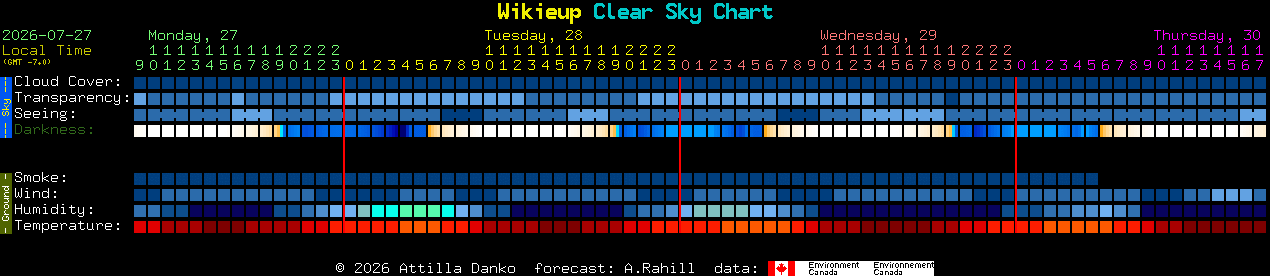 Current forecast for Wikieup Clear Sky Chart
