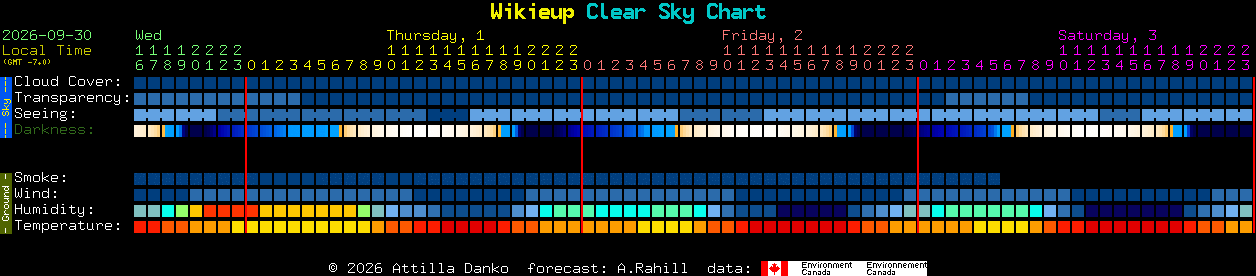 Current forecast for Wikieup Clear Sky Chart