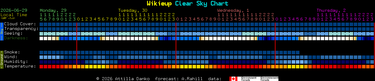 Current forecast for Wikieup Clear Sky Chart