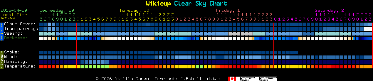 Current forecast for Wikieup Clear Sky Chart