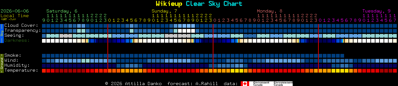 Current forecast for Wikieup Clear Sky Chart