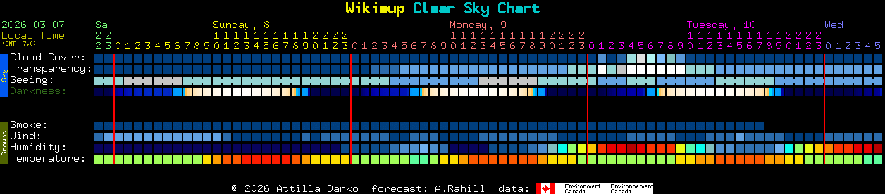 Current forecast for Wikieup Clear Sky Chart