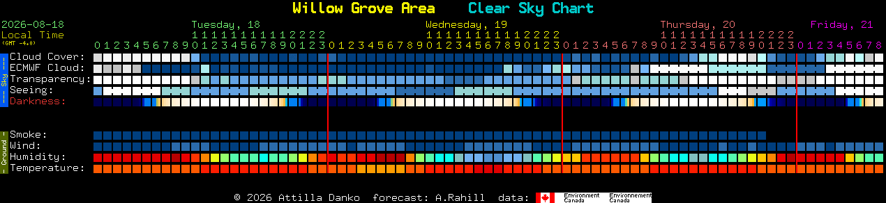 Current forecast for Willow Grove Area Clear Sky Chart