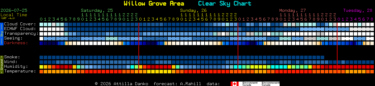 Current forecast for Willow Grove Area Clear Sky Chart