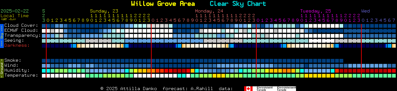 Current forecast for Willow Grove Area Clear Sky Chart