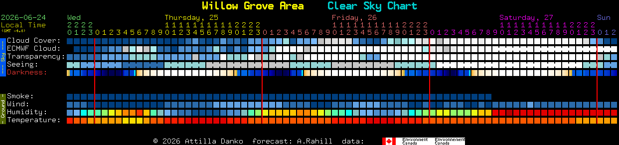 Current forecast for Willow Grove Area Clear Sky Chart