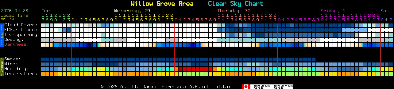 Current forecast for Willow Grove Area Clear Sky Chart