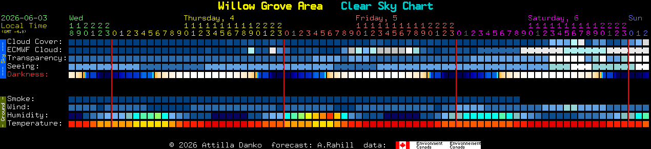 Current forecast for Willow Grove Area Clear Sky Chart