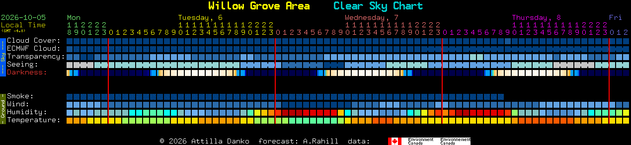 Current forecast for Willow Grove Area Clear Sky Chart