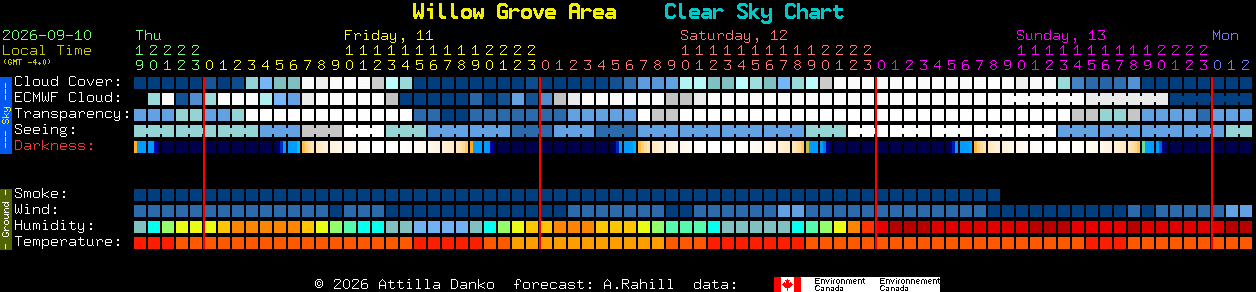 Current forecast for Willow Grove Area Clear Sky Chart