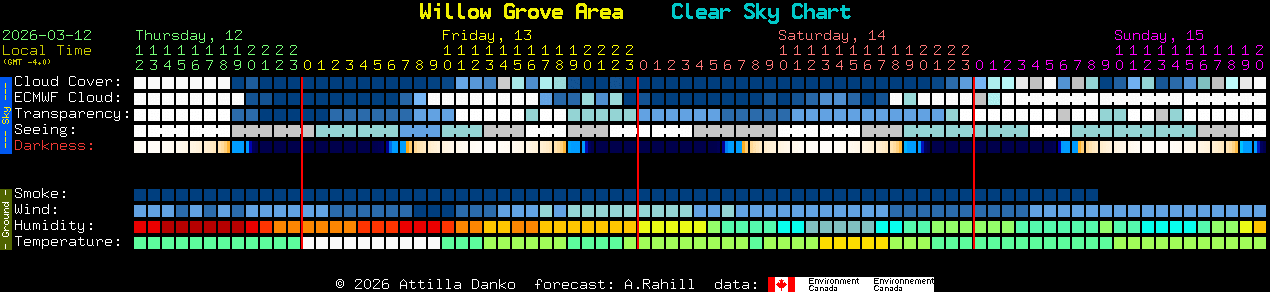 Current forecast for Willow Grove Area Clear Sky Chart