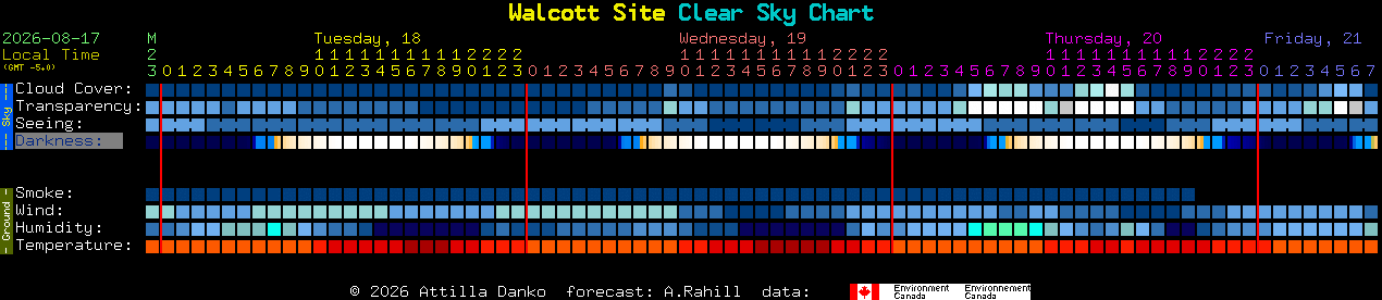 Current forecast for Walcott Site Clear Sky Chart