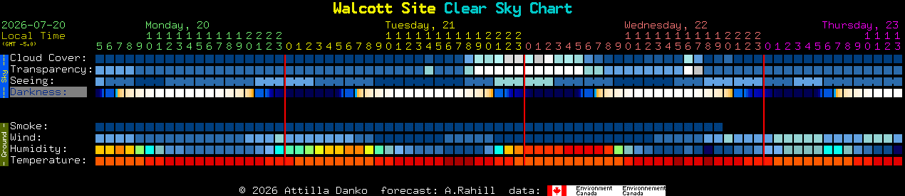 Current forecast for Walcott Site Clear Sky Chart