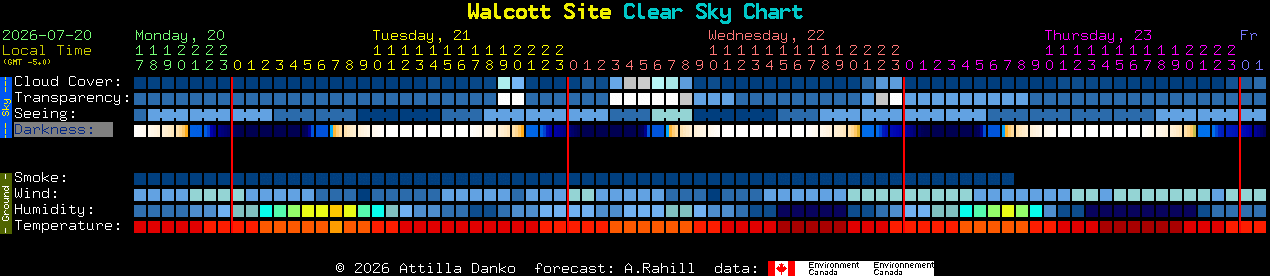 Current forecast for Walcott Site Clear Sky Chart