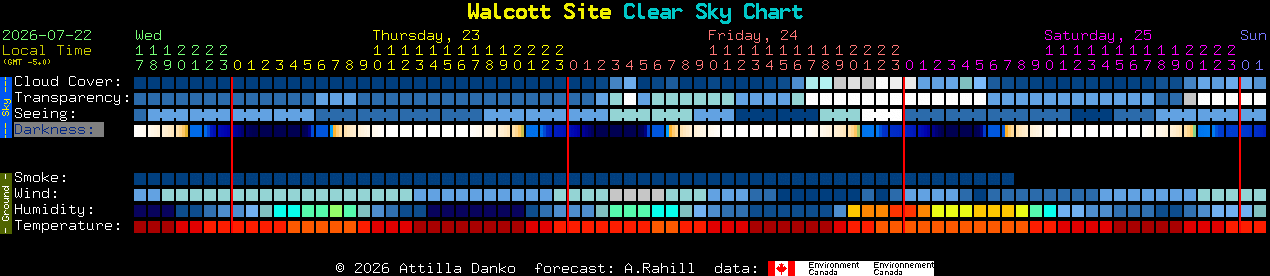 Current forecast for Walcott Site Clear Sky Chart