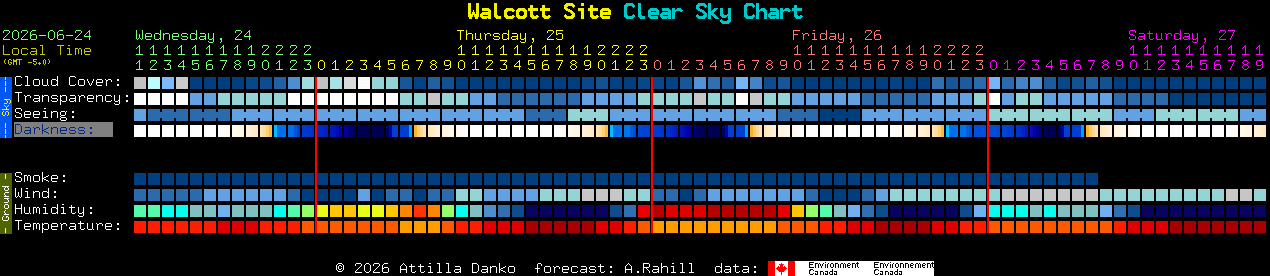 Current forecast for Walcott Site Clear Sky Chart
