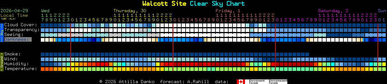 Current forecast for Walcott Site Clear Sky Chart