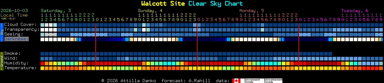 Current forecast for Walcott Site Clear Sky Chart