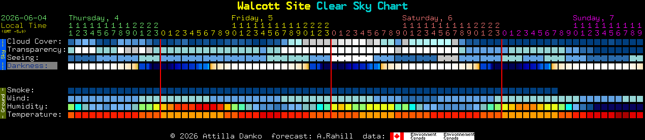 Current forecast for Walcott Site Clear Sky Chart