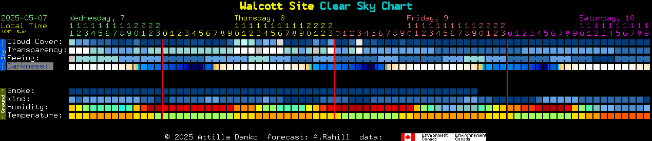 Current forecast for Walcott Site Clear Sky Chart
