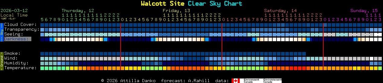 Current forecast for Walcott Site Clear Sky Chart