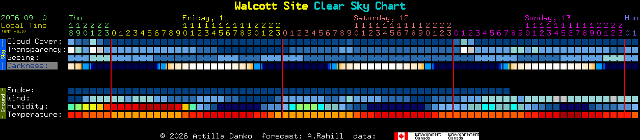 Current forecast for Walcott Site Clear Sky Chart