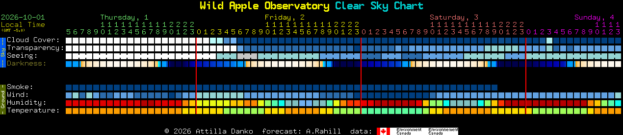 Current forecast for Wild Apple Observatory Clear Sky Chart