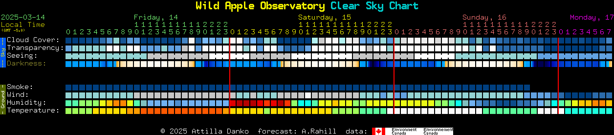 Current forecast for Wild Apple Observatory Clear Sky Chart